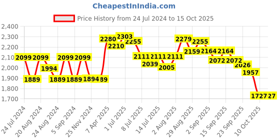 tatacliq.com GIVA 92.5 Sterling Triple Infinity Fixed Size Ring giva Price History Graph from 24 Jul 2024 to 15 Oct 2025