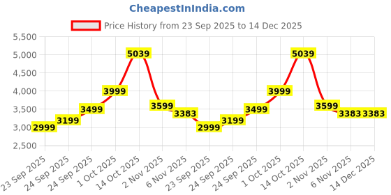 tatacliq.com GIVA 999 10g Om Sterling Silver Coin giva Price History Graph from 23 Sep 2025 to 14 Dec 2025