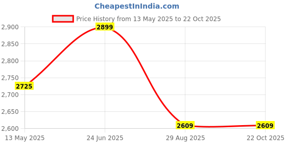 tatacliq.com GIVA 999 20g Ganesha Sterling Silver Bar giva Price History Graph from 13 May 2025 to 21 Oct 2025