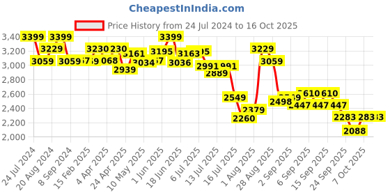tatacliq.com giva Anushka Sharma giva Price History Graph from 24 Jul 2024 to 15 Oct 2025