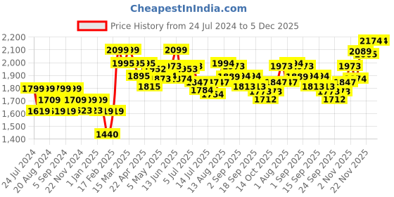 tatacliq.com GIVA Anushka Sharma 92.5 Sterling Silver Falling Dew Pendant with Chain giva Price History Graph from 24 Jul 2024 to 5 Dec 2025