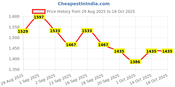 tatacliq.com GIVA Anushka Sharma 92.5 Sterling Silver Gold-Plated Good Luck Charm Pendant with Link Chain giva Price History Graph from 29 Aug 2025 to 18 Oct 2025