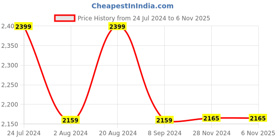 tatacliq.com GIVA Anushka Sharma Love is Everywhere 925 Silver Wings of Love Pendant giva Price History Graph from 24 Jul 2024 to 4 Nov 2025