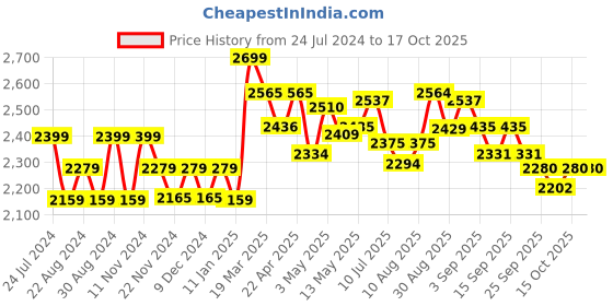 tatacliq.com giva Anushka Sharma Silver Evil Eye Clover giva Price History Graph from 24 Jul 2024 to 15 Oct 2025