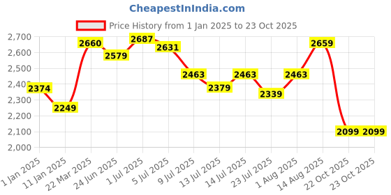 tatacliq.com GIVA Anushka's 92.5 Sterling Silver Layered Ring for Women giva Price History Graph from 1 Jan 2025 to 22 Oct 2025