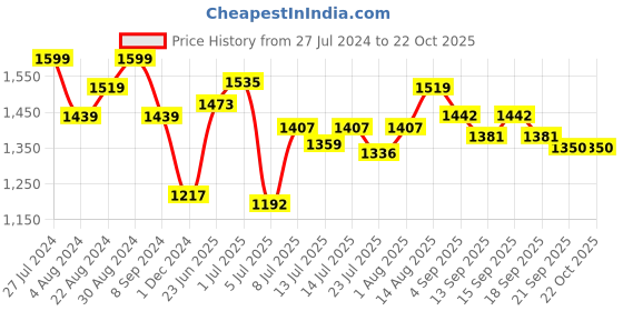 tatacliq.com GIVA Anushka's 92.5 Sterling Silver Rose Gold-Plated Cherry Crown Ring for Women giva Price History Graph from 27 Jul 2024 to 22 Oct 2025