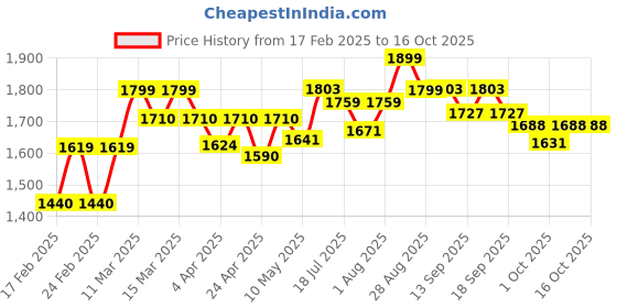 tatacliq.com giva Binary Star giva Price History Graph from 17 Feb 2025 to 16 Oct 2025