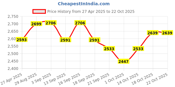 tatacliq.com giva Blue Stone Studded Evil Eye giva Price History Graph from 27 Apr 2025 to 21 Oct 2025