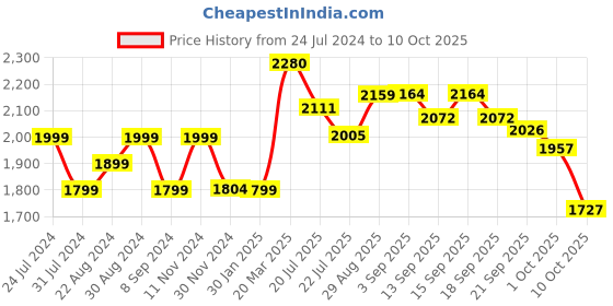 tatacliq.com giva Charm By You giva Price History Graph from 24 Jul 2024 to 10 Oct 2025