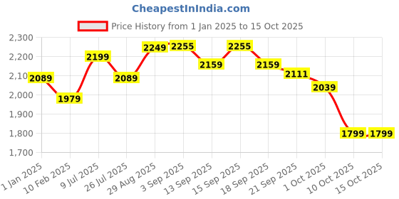 tatacliq.com giva Clover giva Price History Graph from 1 Jan 2025 to 15 Oct 2025