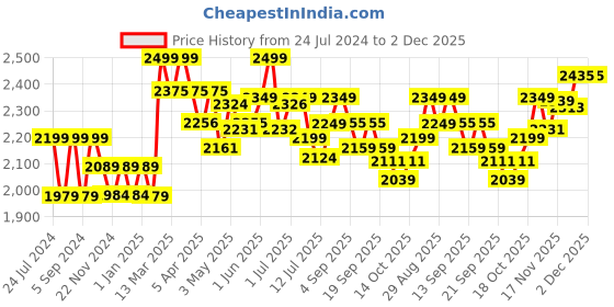 tatacliq.com giva Evil Eye giva Price History Graph from 24 Jul 2024 to 2 Dec 2025