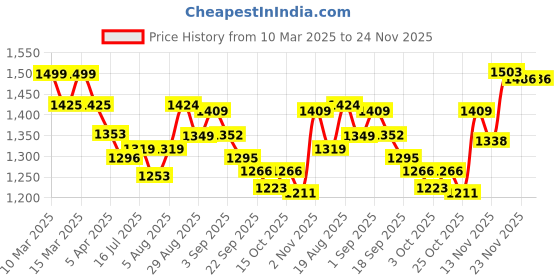 tatacliq.com giva Fluttering Butterflies giva Price History Graph from 10 Mar 2025 to 23 Nov 2025