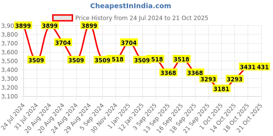 tatacliq.com giva Gilded Glamour giva Price History Graph from 24 Jul 2024 to 20 Oct 2025