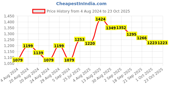 tatacliq.com GIVA Golden Bala Ganpati Rakhi giva Price History Graph from 4 Aug 2024 to 23 Oct 2025