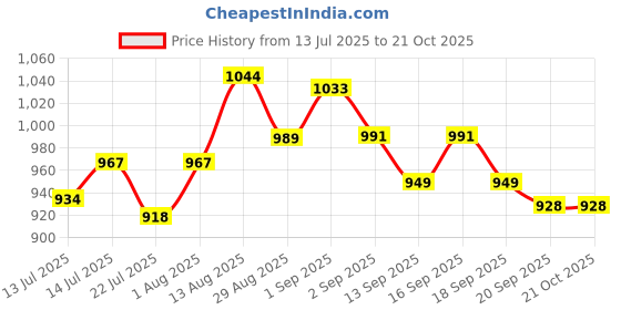 tatacliq.com GIVA Golden Colourful Sphere Women's Bracelet Rakhi giva Price History Graph from 13 Jul 2025 to 21 Oct 2025