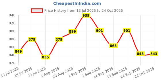 tatacliq.com GIVA Golden Cub Kid's Bracelet Rakhi giva Price History Graph from 13 Jul 2025 to 22 Oct 2025