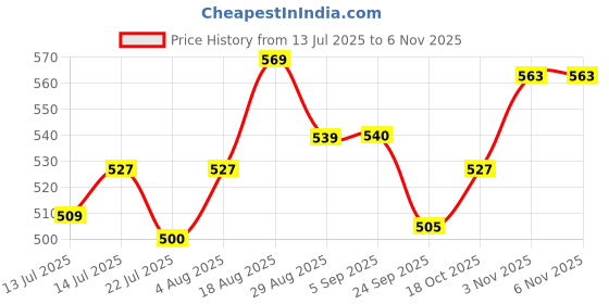 tatacliq.com GIVA Golden Dragon Kid's Bracelet Rakhi giva Price History Graph from 13 Jul 2025 to 2 Nov 2025