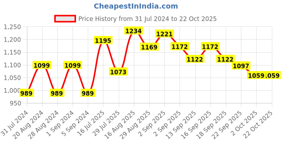 tatacliq.com GIVA Golden Royal Peacock Thread Rakhi giva Price History Graph from 31 Jul 2024 to 22 Oct 2025