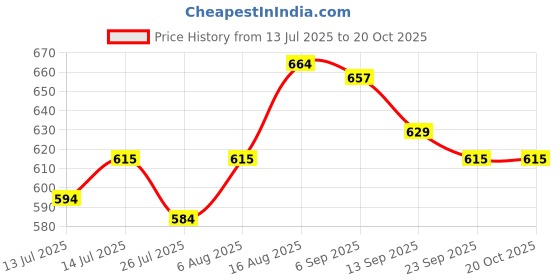 tatacliq.com GIVA Golden Sparkling Sphere Women's Bracelet Rakhi giva Price History Graph from 13 Jul 2025 to 20 Oct 2025
