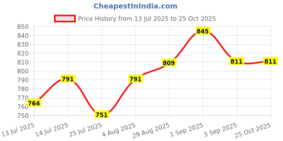 tatacliq.com GIVA Golden Trishula Men's Bracelet Rakhi giva Price History Graph from 13 Jul 2025 to 24 Oct 2025