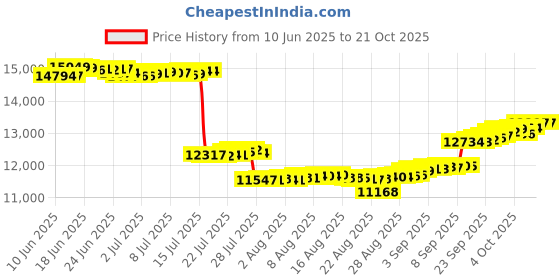 tatacliq.com GIVA Lab Grown Diamond 14k (585) Gold Earrings for Women giva Price History Graph from 10 Jun 2025 to 21 Oct 2025