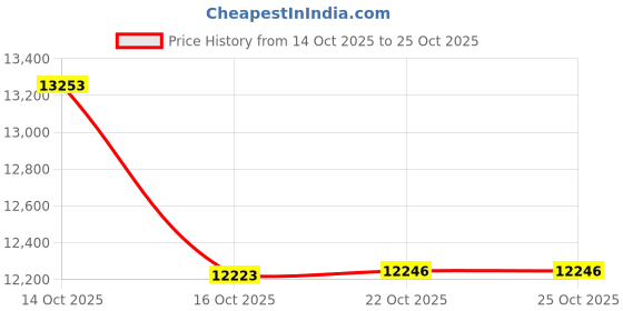 tatacliq.com GIVA Lab Grown Diamond 14k (585) Gold Earrings for Women giva Price History Graph from 14 Oct 2025 to 24 Oct 2025