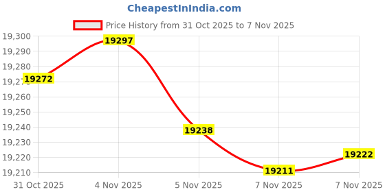 tatacliq.com GIVA Lab Grown Diamond 14k (585) Gold Earrings for Women giva Price History Graph from 31 Oct 2025 to 7 Nov 2025