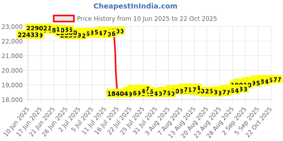 tatacliq.com GIVA Lab Grown Diamond 14k (585) Gold Mangalsutra for Women giva Price History Graph from 10 Jun 2025 to 22 Oct 2025