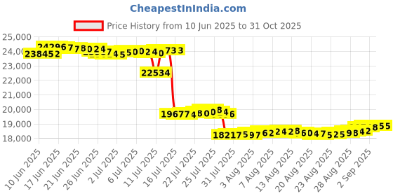 tatacliq.com GIVA Lab Grown Diamond 14k (585) Gold Necklace for Women giva Price History Graph from 10 Jun 2025 to 30 Oct 2025