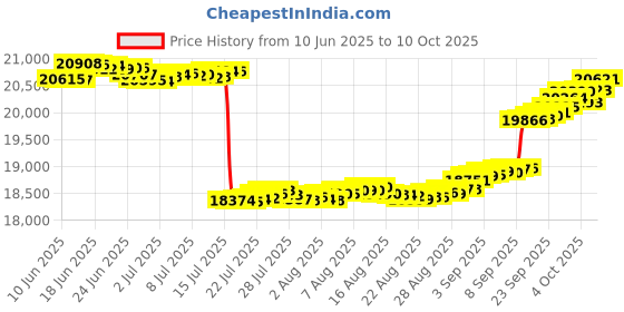 tatacliq.com GIVA Lab Grown Diamond 14k (585) Gold Pendant for Women giva Price History Graph from 10 Jun 2025 to 10 Oct 2025