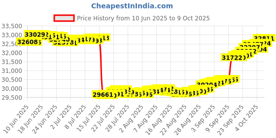 tatacliq.com GIVA Lab Grown Diamond 14k (585) Gold Pendant for Women giva Price History Graph from 10 Jun 2025 to 9 Oct 2025