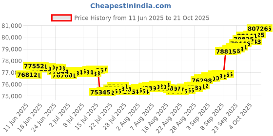 tatacliq.com GIVA Lab Grown Diamond 18k (750) Gold Earrings for Women giva Price History Graph from 11 Jun 2025 to 21 Oct 2025