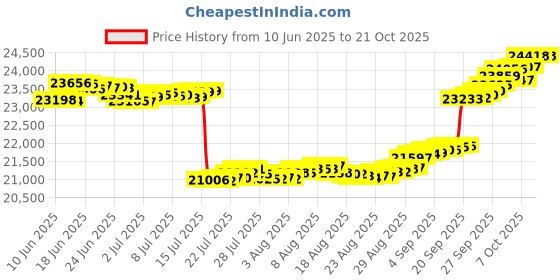 tatacliq.com GIVA Lab Grown Diamond 18k (750) Gold Earrings for Women giva Price History Graph from 10 Jun 2025 to 21 Oct 2025