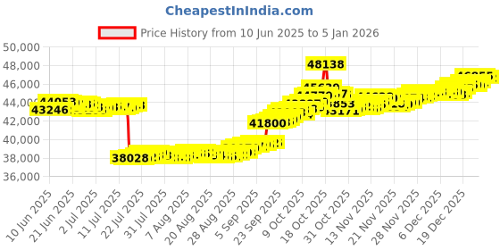 tatacliq.com GIVA Lab Grown Diamond 18k (750) Gold Earrings for Women giva Price History Graph from 10 Jun 2025 to 4 Jan 2026