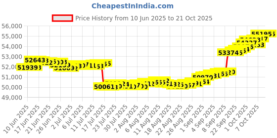 tatacliq.com GIVA Lab Grown Diamond 18k (750) Gold Earrings for Women giva Price History Graph from 10 Jun 2025 to 21 Oct 2025