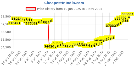 tatacliq.com GIVA Lab Grown Diamond 18k (750) Gold Earrings for Women giva Price History Graph from 10 Jun 2025 to 3 Nov 2025