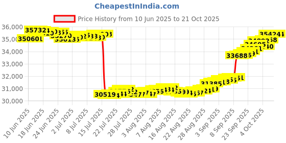 tatacliq.com GIVA Lab Grown Diamond 18k (750) Gold Mangalsutra for Women giva Price History Graph from 10 Jun 2025 to 20 Oct 2025