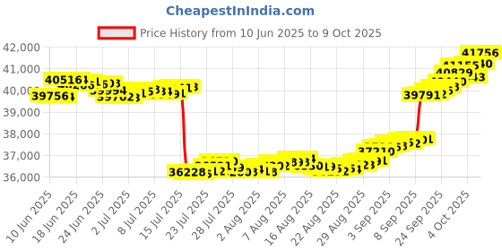 tatacliq.com GIVA Lab Grown Diamond 18k (750) Gold Mangalsutra for Women giva Price History Graph from 10 Jun 2025 to 9 Oct 2025
