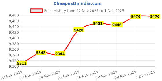tatacliq.com GIVA Lab Grown Diamond 18k (750) Gold Nosepin for Women giva Price History Graph from 22 Nov 2025 to 30 Nov 2025