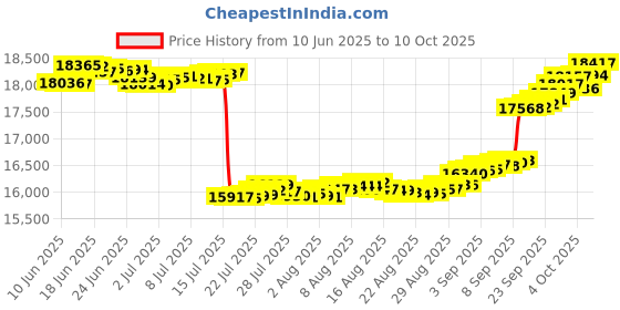 tatacliq.com GIVA Lab Grown Diamond 18k (750) Gold Pendant for Women giva Price History Graph from 10 Jun 2025 to 10 Oct 2025