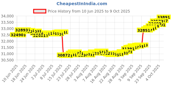 tatacliq.com GIVA Lab Grown Diamond 18k (750) Gold Pendant for Women giva Price History Graph from 10 Jun 2025 to 9 Oct 2025