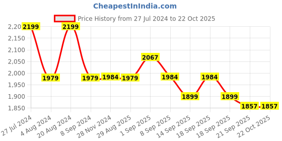 tatacliq.com GIVA Love All Around 925 Silver Pearl Concentric Pendant with Link Chain for Women & Girls giva Price History Graph from 27 Jul 2024 to 22 Oct 2025