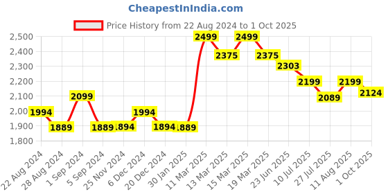 tatacliq.com GIVA Love All Around 925 Silver Triple Marquis Anklet (Single Anklet) for Women & Girls giva Price History Graph from 22 Aug 2024 to 1 Oct 2025