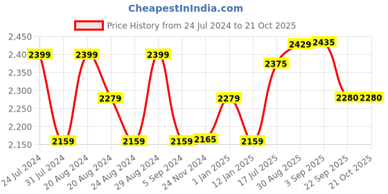 tatacliq.com GIVA Love All Around 925 Silver Your Heart is Mine Earrings for Women & Girls giva Price History Graph from 24 Jul 2024 to 21 Oct 2025