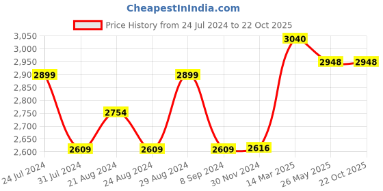 tatacliq.com GIVA Love All Around 92.5 Sterling Silver Arch Mangalsutra Bracelet giva Price History Graph from 24 Jul 2024 to 22 Oct 2025