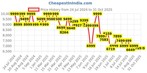 tatacliq.com GIVA Love All Around 92.5 Sterling Silver Blooming Floweret Necklace for Women giva Price History Graph from 24 Jul 2024 to 31 Oct 2025