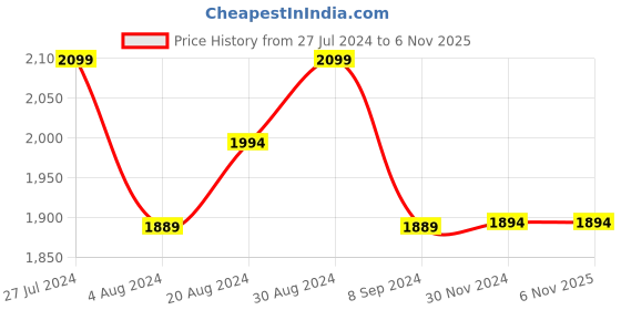 tatacliq.com GIVA Love All Around 92.5 Sterling Silver Crescent Belongs to Me Necklace for Women giva Price History Graph from 27 Jul 2024 to 3 Nov 2025