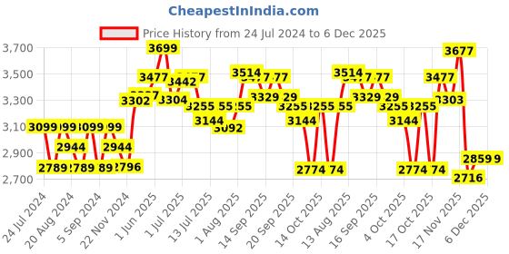 tatacliq.com GIVA Love All Around 92.5 Sterling Silver Filigiree Round Adjustable Ring giva Price History Graph from 24 Jul 2024 to 5 Dec 2025