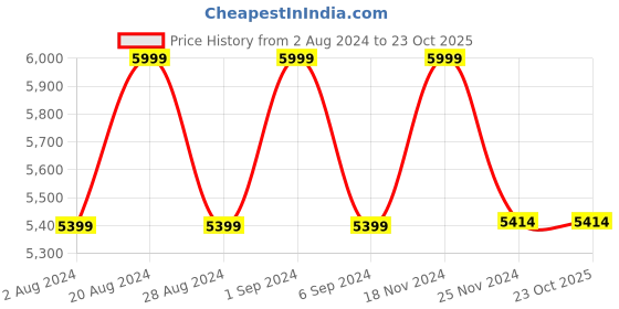 tatacliq.com GIVA Love All Around 92.5 Sterling Silver Geometric Link Bracelet for Women & Girls giva Price History Graph from 2 Aug 2024 to 22 Oct 2025