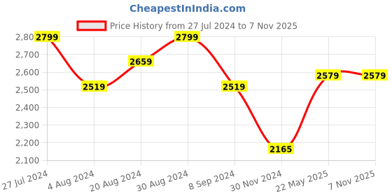tatacliq.com GIVA Love All Around 92.5 Sterling Silver Love Forever Mangalsutra Bracelet giva Price History Graph from 27 Jul 2024 to 3 Nov 2025